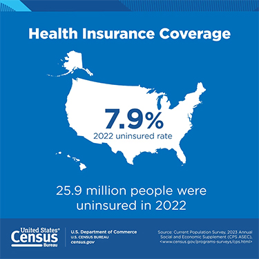 Graphic saying 25.9 million people in U.S. were uninsured in 2022